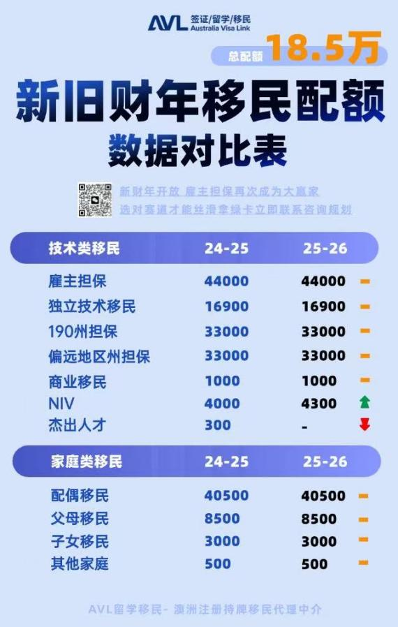2025–26澳洲移民配额对比表，技术类移民雇主担保44000个、独立技术移民16900个、州担保33000个、偏远地区州担保33000个、商业移民1000个、NIV签证4300个、杰出人才300个；家庭类移民包括配偶40500个、父母8500个、子女3000个、其他500个，总配额185000个。