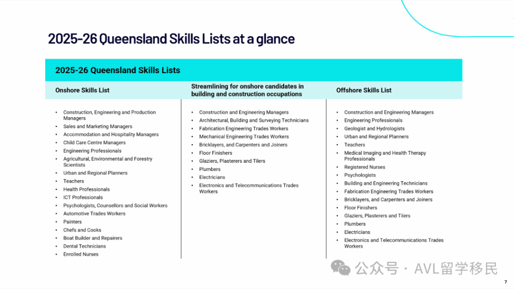 2025至2026财年昆州州担保职业清单 Queensland Skills List，涵盖建筑、工程、护理、教育等多个职业，支持190签证和491签证澳洲移民申请。
