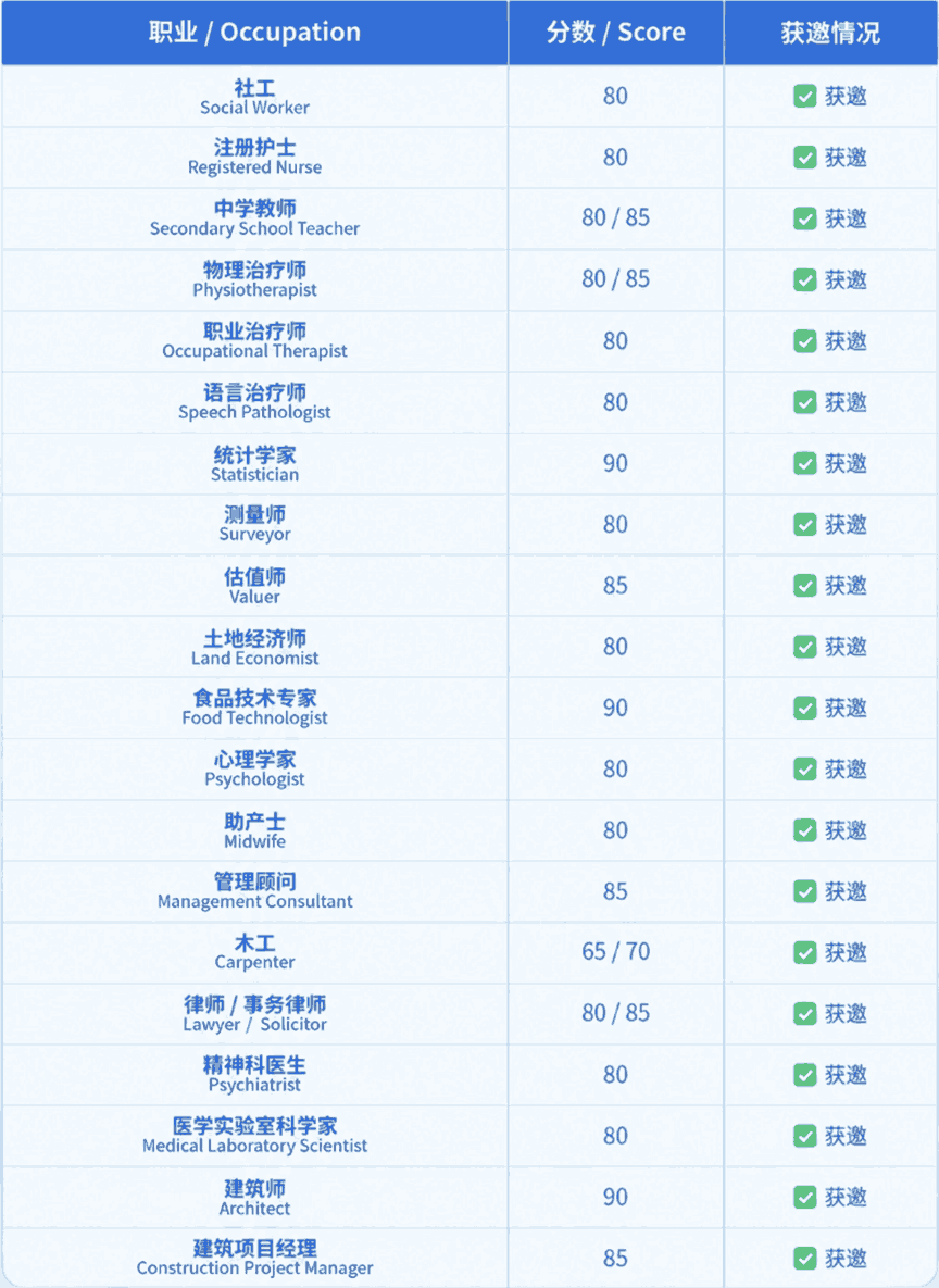 澳洲189技术移民25-26财年最后一轮获邀职业清单和分数表