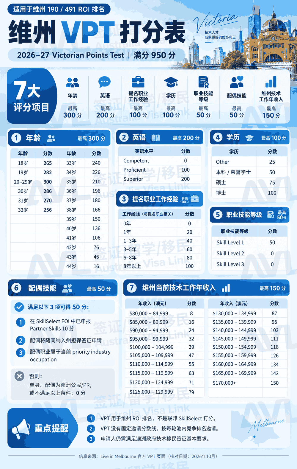 维州190签证、491签证VPT打分表,展示年龄、英语、工作经验等七项ROI排名评分及最高分值